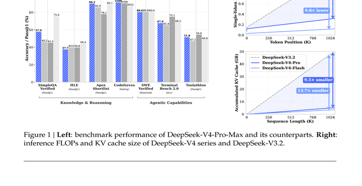 DeepSeek-V4 技术报告 Figure 1：左侧是 benchmark 表现，右侧是 1M context 下的 single-token FLOPs 和 KV cache 对比。来源：alphaXiv AI Markdown / 技术报告首图。