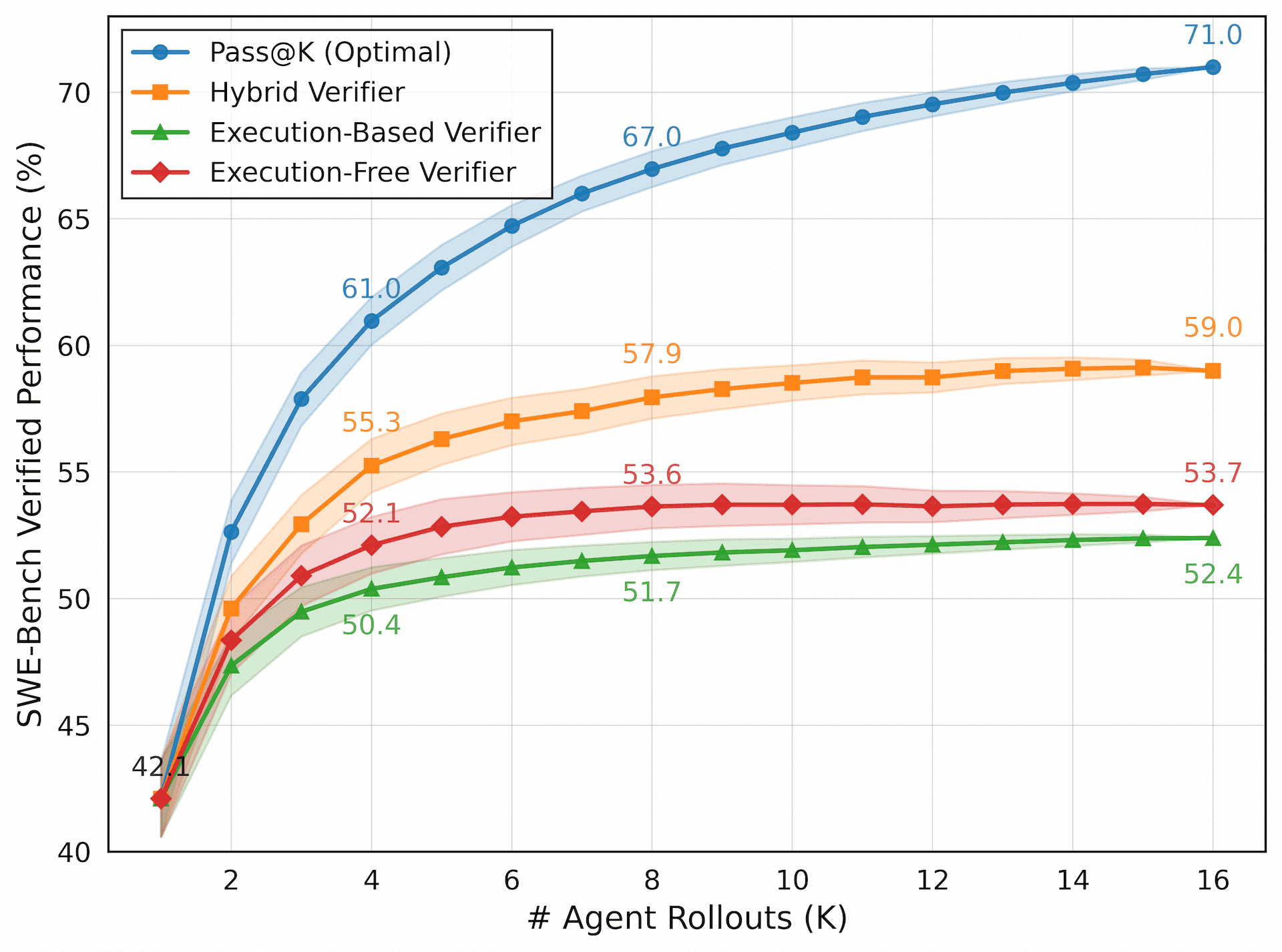 DeepSWE 官方博客 Figure 10：不同 test-time scaling 策略在 SWE-Bench Verified 上的曲线。Pass@K 是理论上界，hybrid verifier 是更接近实际部署的选择。