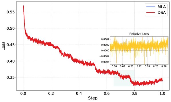 GLM-5 论文 Figure 5：从 base model training 到 SFT、reasoning RL、coding/agent RL、general RL 的整体训练管线。来源：arXiv HTML / alphaXiv 对应论文页面。