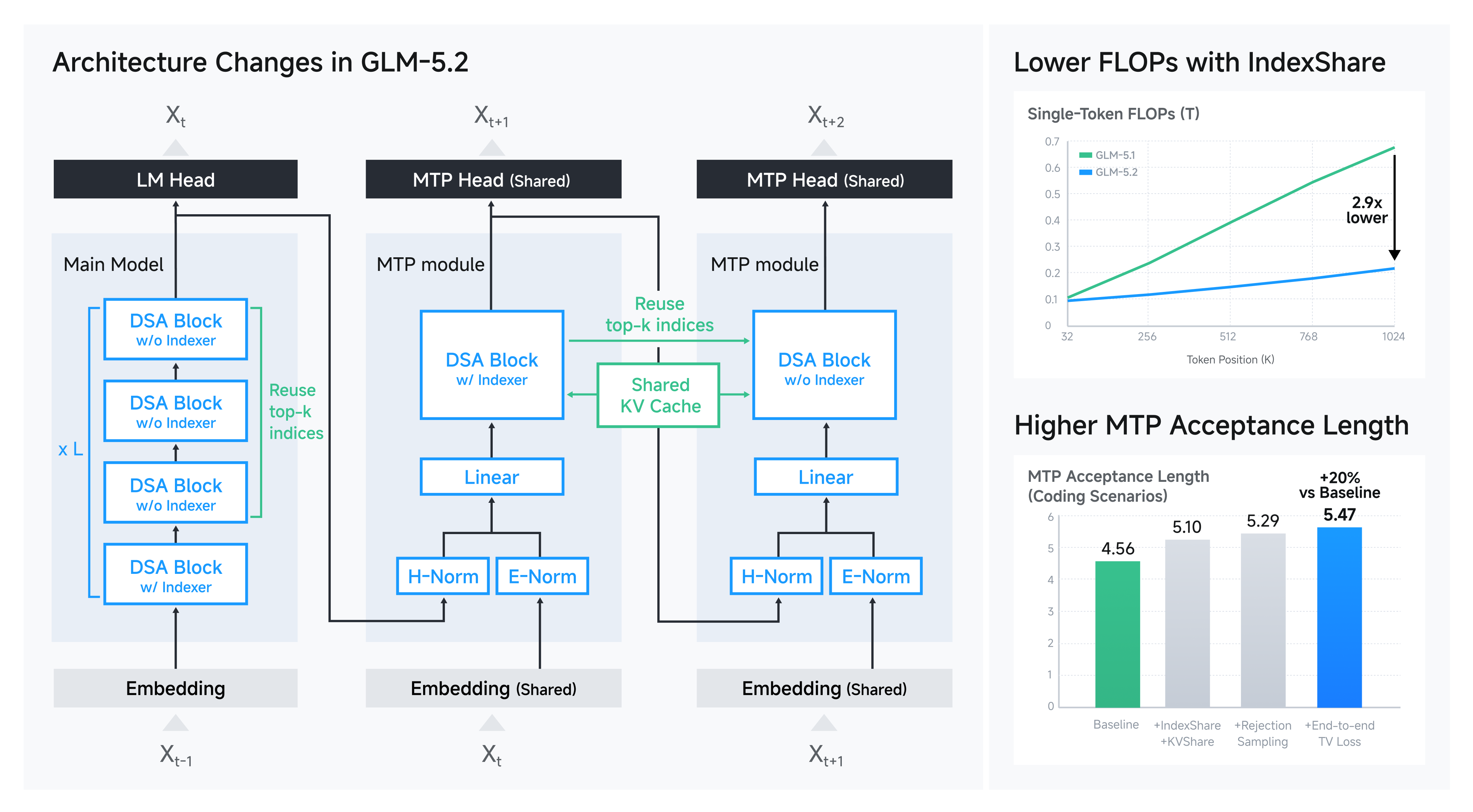 GLM-5.2 的 alphaXiv blog-media 图解：左侧展示 IndexShare 如何复用 top-k indices 和共享 KV cache；右侧给出单 token FLOPs 降低与 MTP acceptance length 提升。