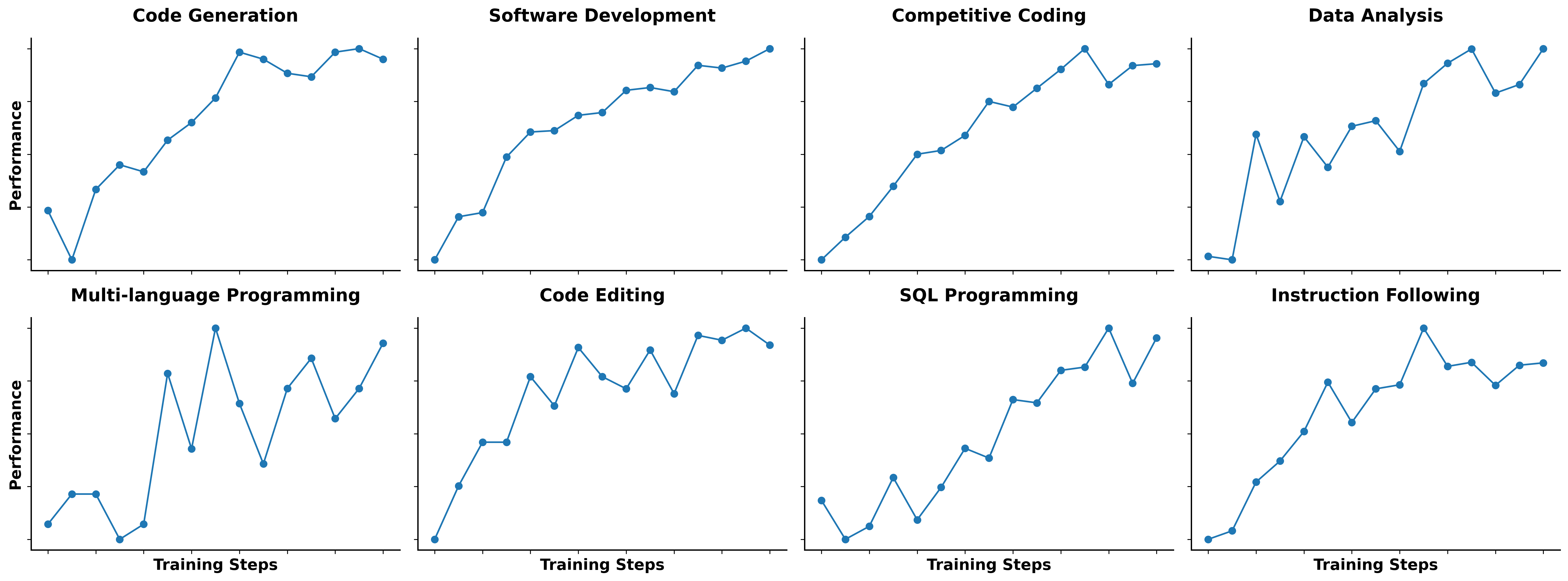 Qwen3-Coder 官方博客中的 Code RL 训练曲线：不同代码能力随训练步骤变化。图里不是单个榜单点，而是展示 code generation、software development、competitive coding、SQL、instruction following 等能力在训练中逐步上升。
