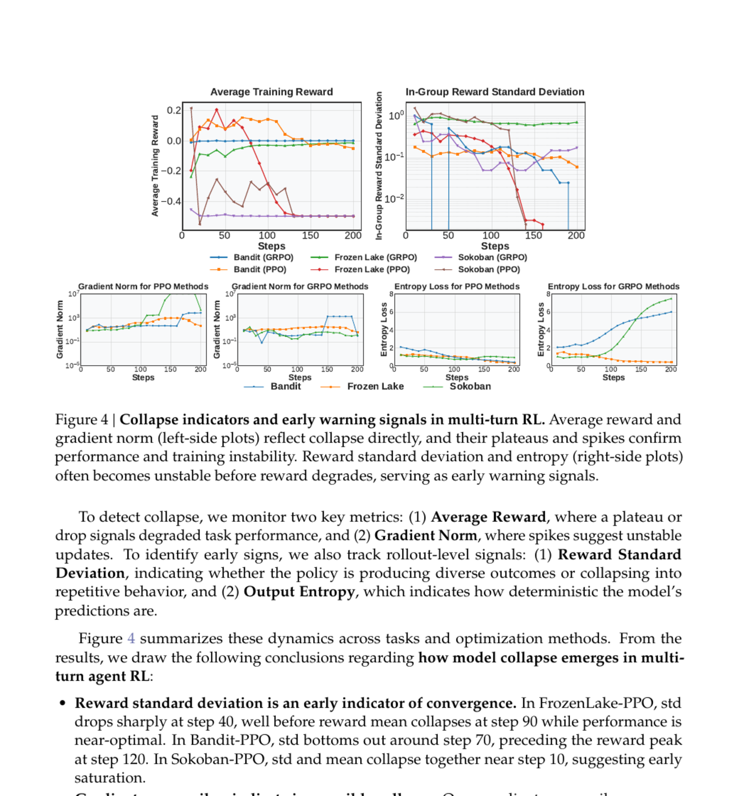 RAGEN 论文 Figure 4：multi-turn RL 中的 collapse indicators。图里同时跟踪 reward、gradient norm、reward standard deviation 和 entropy，用来识别 Echo Trap 与训练退化。来源：论文 PDF。