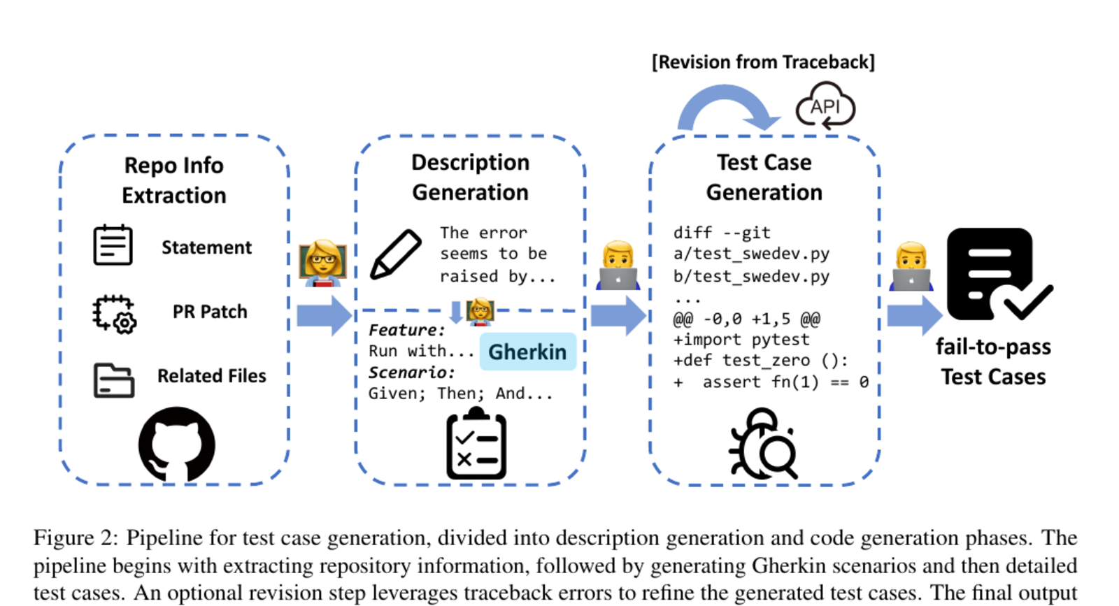 SWE-Dev 论文 Figure 2：测试用例生成 pipeline。流程从 repo information extraction 开始，经由 Gherkin 描述生成，再生成可执行测试，最后得到 fail-to-pass test cases。来源：论文 PDF。