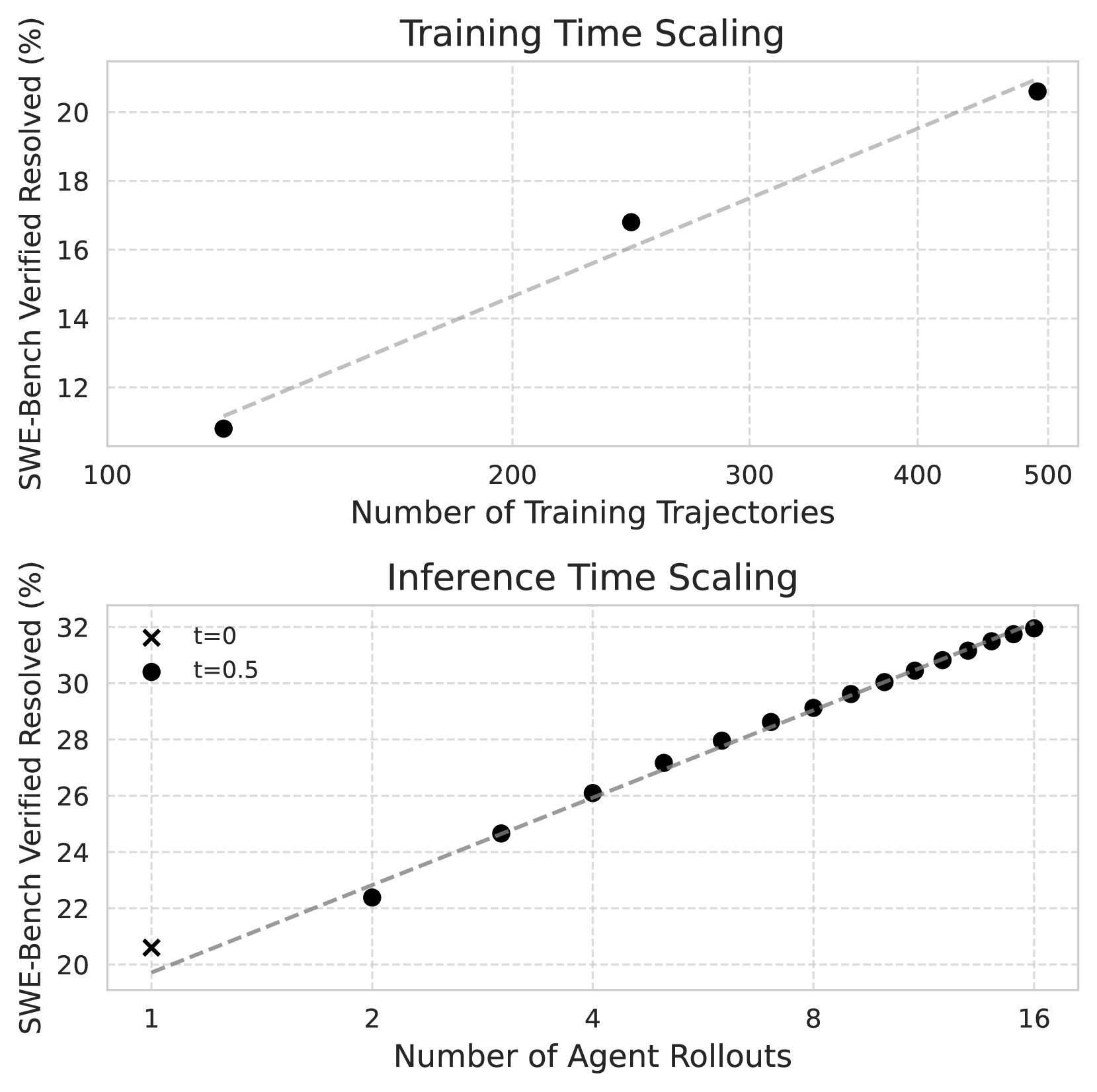 SWE-Gym 论文 Figure 1：训练时间 scaling 和 inference-time scaling 都能提升 SWE agent 表现。来源：arXiv HTML / alphaXiv。